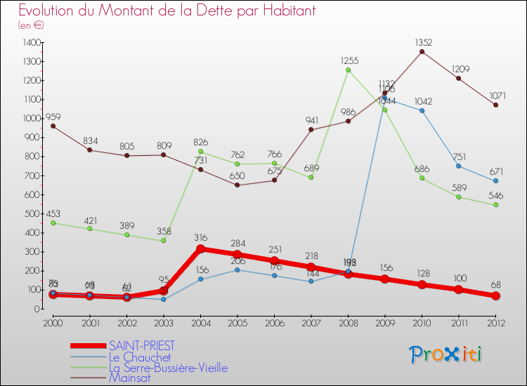 Evolution de la dette par habitant pour la commune de SAINT-PRIEST et les communes proches de 2000 à 2012 Comparaison de la dette par habitant pour SAINT-PRIEST et les communes voisines de 2000 à 2012