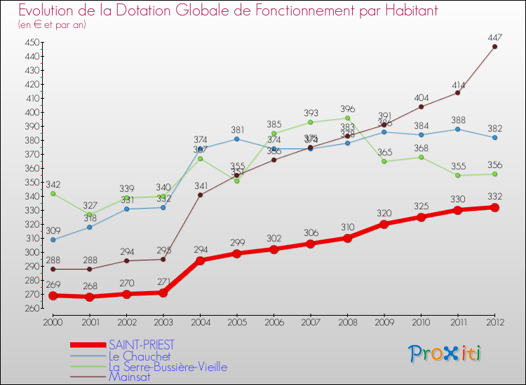 Evolution et montant de la dotation globale de fonctionnement par Habitant pour SAINT-PRIEST et les communes proches Comparaison des dotations globales de fonctionnement par habitant pour SAINT-PRIEST et les communes voisines