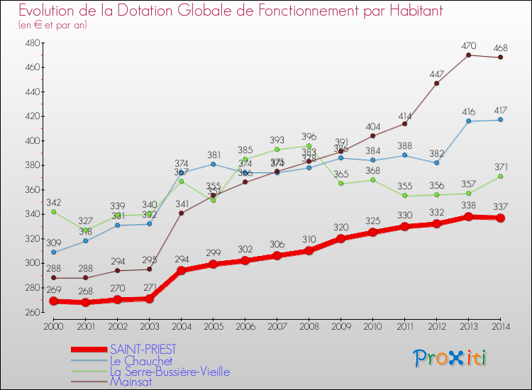 Evolution et montant de la dotation globale de fonctionnement par Habitant pour SAINT-PRIEST et les communes proches de 2000 à 2014. Comparaison des dotations globales de fonctionnement par habitant pour SAINT-PRIEST et les communes voisines de 2000 à 2014.