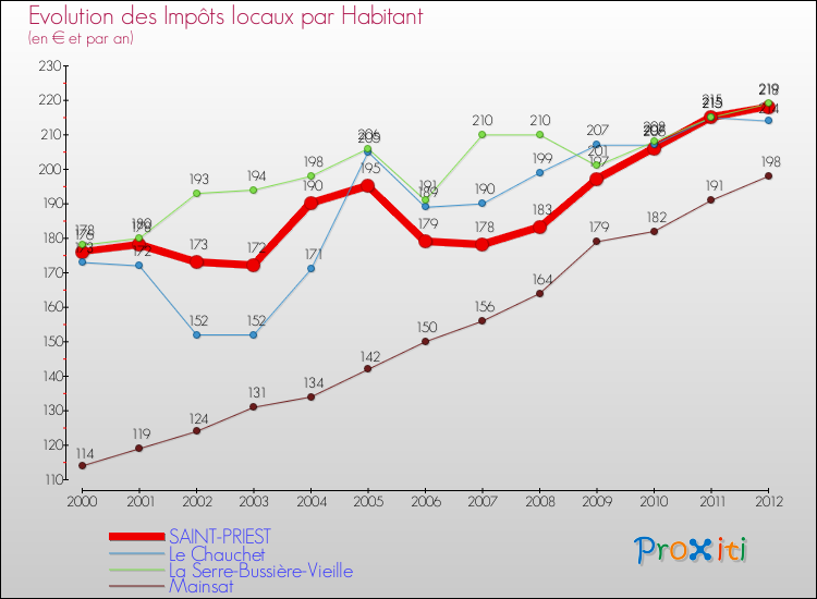 Evolution et montant des impôts locaux par Habitant pour SAINT-PRIEST et les communes proches Comparaison des impôts locaux par habitant pour SAINT-PRIEST et les communes voisines