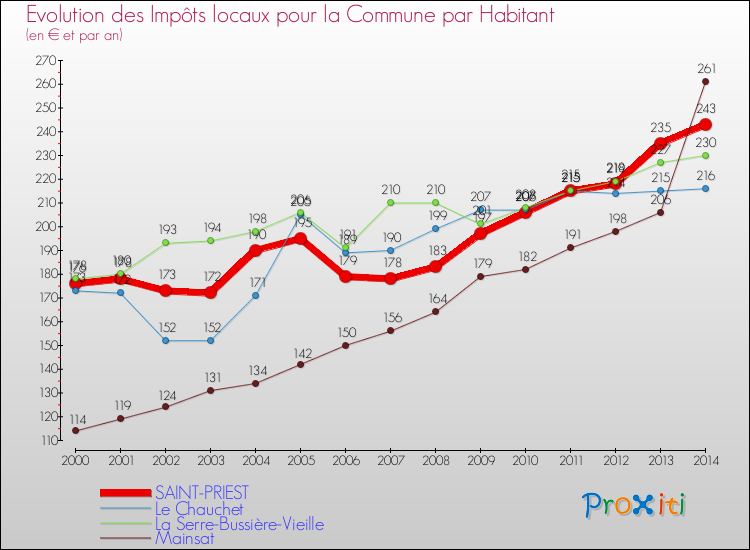 Evolution et montant des impôts locaux par Habitant pour SAINT-PRIEST et les communes proches de 2000 à 2014 Comparaison des impôts locaux par habitant pour SAINT-PRIEST et les communes voisines de 2000 à 2014