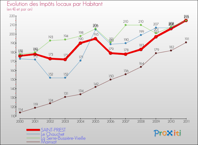 Evolution et montant des impôts locaux par Habitant pour SAINT-PRIEST et les communes proches Comparaison des impôts locaux par habitant pour SAINT-PRIEST et les communes voisines