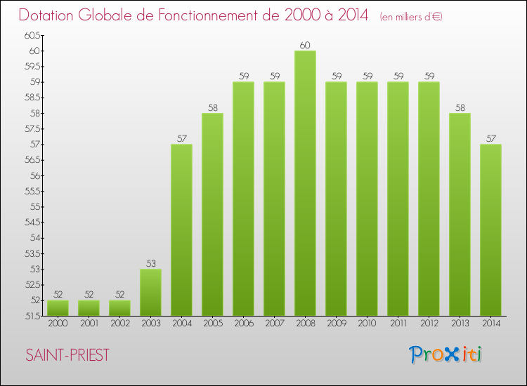 Evolution du montant de la Dotation Globale de Fonctionnement pour la commune de SAINT-PRIEST de 2000 à 2014 Evolution du montant de la Dotation Globale de Fonctionnement pour SAINT-PRIEST de 2000 à 2014