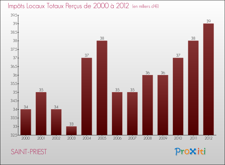 Evolution des Impôts Locaux pour la commune de SAINT-PRIEST de 2000 à 2012 Evolution des Impôts Locaux pour SAINT-PRIEST de 2000 à 2012