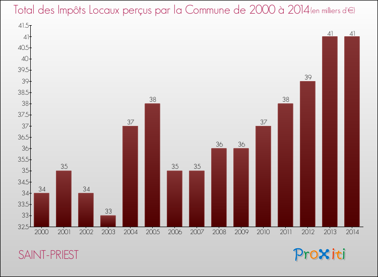Evolution des Impôts Locaux pour la commune de SAINT-PRIEST de 2000 à 2014 Evolution des Impôts Locaux pour SAINT-PRIEST de 2000 à 2014