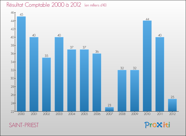 Evolution du résultat comptable pour la commune de SAINT-PRIEST de 2000 à 2012 Evolution du résultat comptable pour SAINT-PRIEST de 2000 à 2012