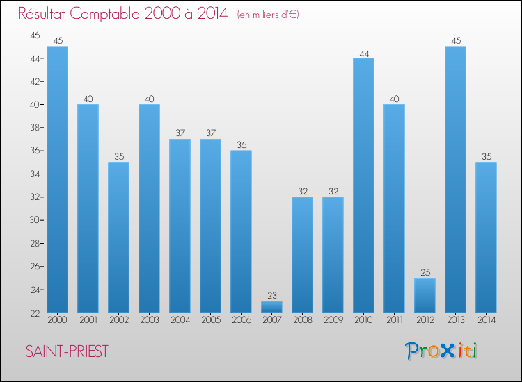 Evolution du résultat comptable pour la commune de SAINT-PRIEST de 2000 à 2014 Evolution du résultat comptable pour SAINT-PRIEST de 2000 à 2014