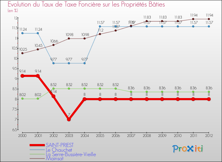 Evolution du taux de la taxe foncière sur le bati pour SAINT-PRIEST et les communes proches de 2000 à 2012 Comparaison des taux de taxe foncière sur le bati pour SAINT-PRIEST et les communes voisines de 2000 à 2012