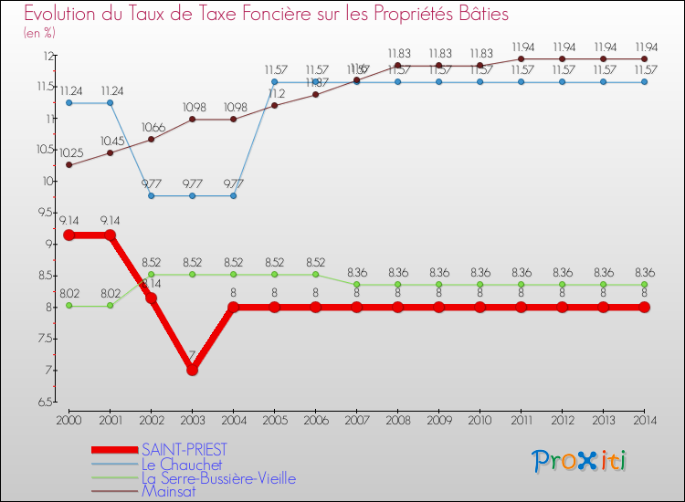 Evolution du taux de la taxe foncière sur le bati pour SAINT-PRIEST et les communes proches de 2000 à 2014 Comparaison des taux de taxe foncière sur le bati pour SAINT-PRIEST et les communes voisines de 2000 à 2014