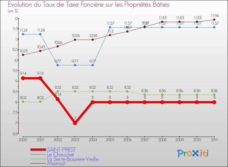 Evolution du taux de la taxe foncière sur le bati pour SAINT-PRIEST et les communes proches Comparaison des taux de taxe foncière sur le bati pour SAINT-PRIEST et les communes voisines