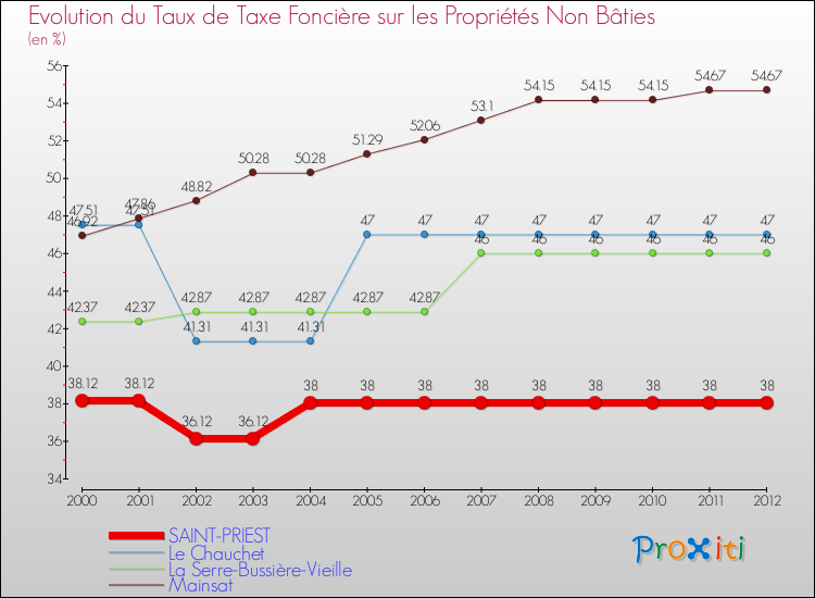 Evolution du taux de la taxe foncière sur les immeubles et terrains non batis pour SAINT-PRIEST et les communes proches de 2000 à 2012 Comparaison des taux de la taxe foncière sur les immeubles et terrains non batis pour SAINT-PRIEST et les communes voisines de 2000 à 2012