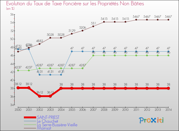 Evolution du taux de la taxe foncière sur les immeubles et terrains non batis pour SAINT-PRIEST et les communes proches de 2000 à 2014 Comparaison des taux de la taxe foncière sur les immeubles et terrains non batis pour SAINT-PRIEST et les communes voisines de 2000 à 2014