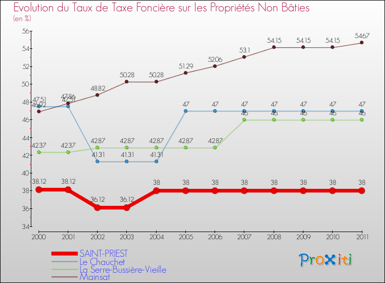Evolution du taux de la taxe foncière sur les immeubles et terrains non batis pour SAINT-PRIEST et les communes proches Comparaison des taux de la taxe foncière sur les immeubles et terrains non batis pour SAINT-PRIEST et les communes voisines