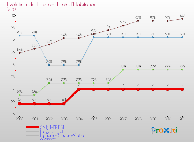 Evolution du taux de la taxe d'habitation pour SAINT-PRIEST et les communes proches Comparaison des taux de la taxe d'habitation pour SAINT-PRIEST et les communes voisines