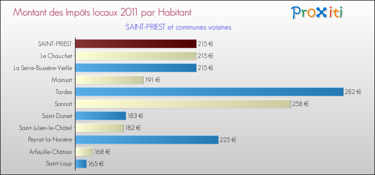 Montant des impôts locaux par Habitant pour SAINT-PRIEST et les communes proches Comparaison des impôts locaux par habitant pour SAINT-PRIEST et les communes voisines