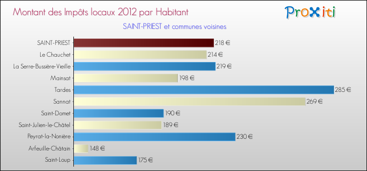 Montant des impôts locaux par Habitant pour SAINT-PRIEST et les communes proches Comparaison des impôts locaux par habitant pour SAINT-PRIEST et les communes voisines