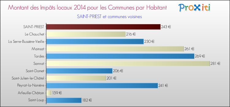 Montant des impôts locaux par Habitant pour SAINT-PRIEST et les communes proches en 2014 Comparaison des impôts locaux par habitant pour SAINT-PRIEST et les communes voisines en 2014