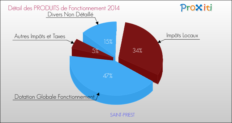 Décomposition du Budget de Fonctionnement 2014 de la commune de SAINT-PRIEST Budget de Fonctionnement 2014 pour la commune de SAINT-PRIEST