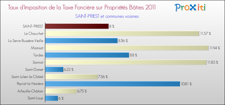 Taux d'imposition de la taxe foncière sur le bati 2011 pour SAINT-PRIEST et les communes proches Comparaison des taux d'imposition de la taxe foncière sur le bati 2011 pour SAINT-PRIEST et les communes voisines