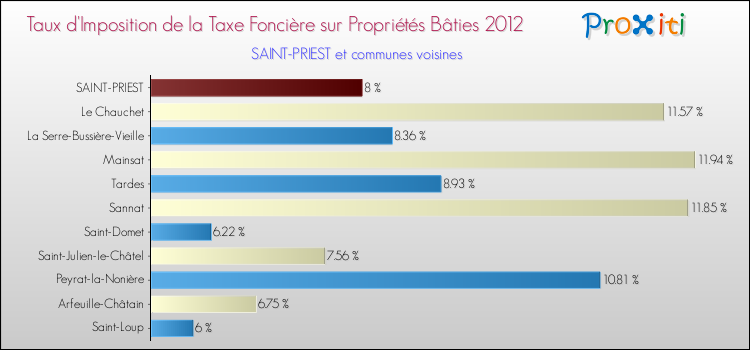 Taux d'imposition de la taxe foncière sur le bati 2012 pour SAINT-PRIEST et les communes proches Comparaison des taux d'imposition de la taxe foncière sur le bati 2012 pour SAINT-PRIEST et les communes voisines