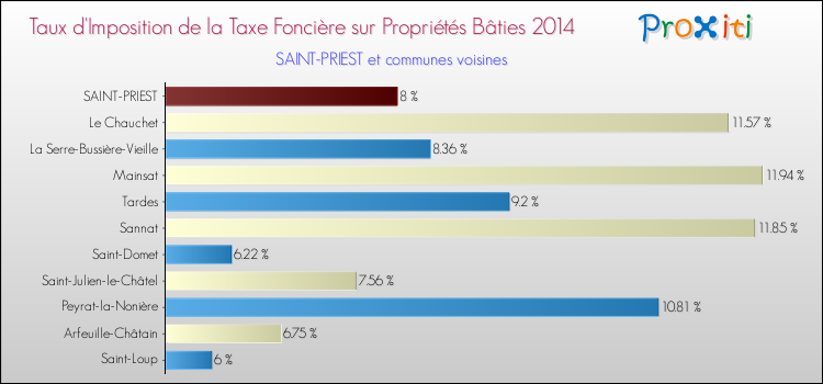 Taux d'imposition de la taxe foncière sur le bati 2014 pour SAINT-PRIEST et les communes proches Comparaison des taux d'imposition de la taxe foncière sur le bati 2014 pour SAINT-PRIEST et les communes voisines