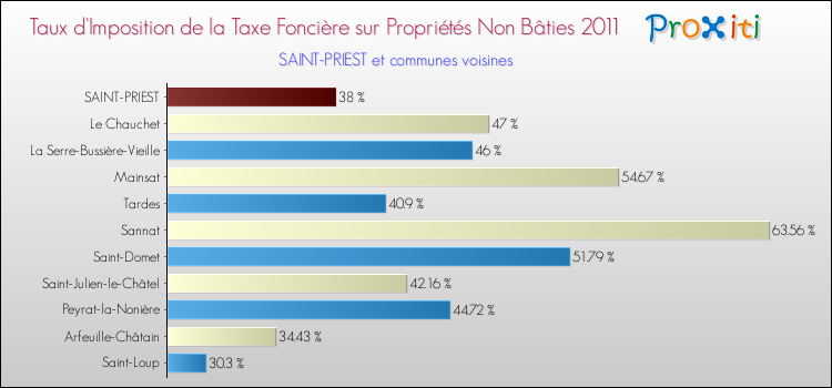 Taux d'imposition de la taxe foncière sur les immeubles et terrains non batis 2011 pour SAINT-PRIEST et les communes proches Comparaison des taux d'imposition de la taxe foncière sur les immeubles et terrains non batis 2011 pour SAINT-PRIEST et les communes voisines