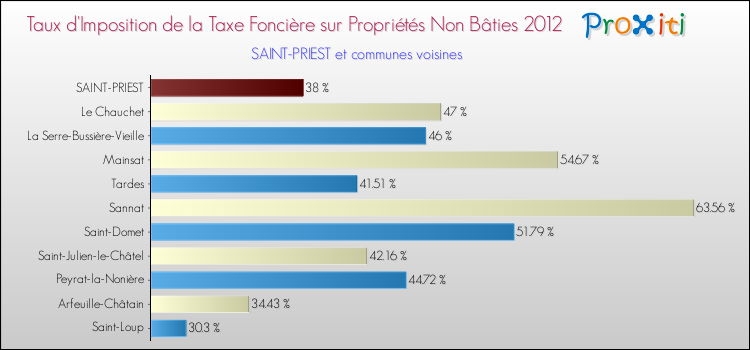 Taux d'imposition de la taxe foncière sur les immeubles et terrains non batis 2012 pour SAINT-PRIEST et les communes proches Comparaison des taux d'imposition de la taxe foncière sur les immeubles et terrains non batis 2012 pour SAINT-PRIEST et les communes voisines