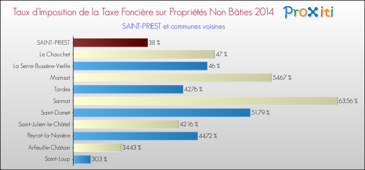 Taux d'imposition de la taxe foncière sur les immeubles et terrains non batis 2014 pour SAINT-PRIEST et les communes proches Comparaison des taux d'imposition de la taxe foncière sur les immeubles et terrains non batis 2014 pour SAINT-PRIEST et les communes voisines