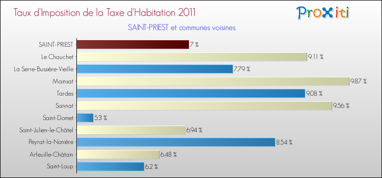 Taux d'imposition de la taxe d'habitation 2011 pour SAINT-PRIEST et les communes proches Comparaison des taux d'imposition de la taxe d'habitation 2011 pour SAINT-PRIEST et les communes voisines