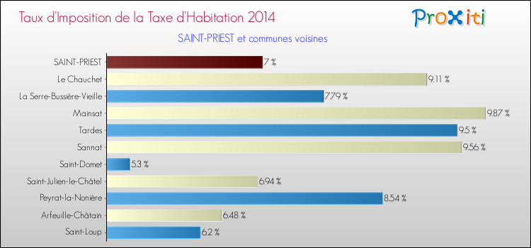 Taux d'imposition de la taxe d'habitation 2014 pour SAINT-PRIEST et les communes proches Comparaison des taux d'imposition de la taxe d'habitation 2014 pour SAINT-PRIEST et les communes voisines