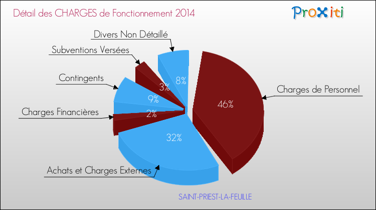 Décomposition des Charges de Fonctionnement 2014 de la commune de SAINT-PRIEST-LA-FEUILLE Charges de Fonctionnement 2014 pour la commune de SAINT-PRIEST-LA-FEUILLE