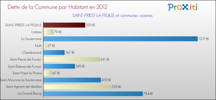 Dette par habitant de la commune en 2012 pour SAINT-PRIEST-LA-FEUILLE et les communes proches Comparaison de la dette par habitant de la commune en 2012 pour SAINT-PRIEST-LA-FEUILLE et les communes voisines