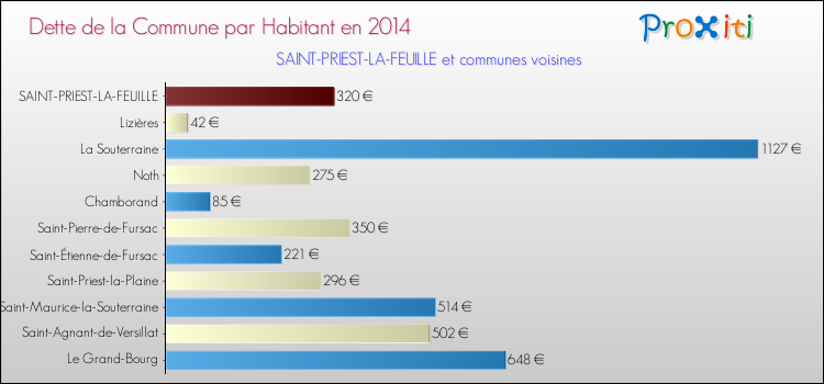 Dette par habitant de la commune en 2014 pour SAINT-PRIEST-LA-FEUILLE et les communes proches Comparaison de la dette par habitant de la commune en 2014 pour SAINT-PRIEST-LA-FEUILLE et les communes voisines