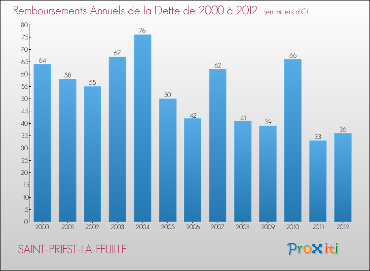 Evolution de l'annuité de la dette pour la commune de SAINT-PRIEST-LA-FEUILLE de 2000 à 2012 Annuités de la dette pour SAINT-PRIEST-LA-FEUILLE de 2000 à 2012