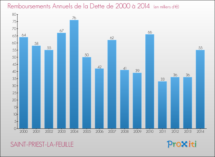 Evolution de l'annuité de la dette pour la commune de SAINT-PRIEST-LA-FEUILLE de 2000 à 2014 Annuités de la dette pour SAINT-PRIEST-LA-FEUILLE de 2000 à 2014