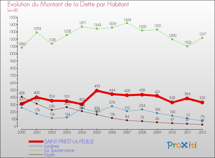 Evolution de la dette par habitant pour la commune de SAINT-PRIEST-LA-FEUILLE et les communes proches de 2000 à 2012 Comparaison de la dette par habitant pour SAINT-PRIEST-LA-FEUILLE et les communes voisines de 2000 à 2012