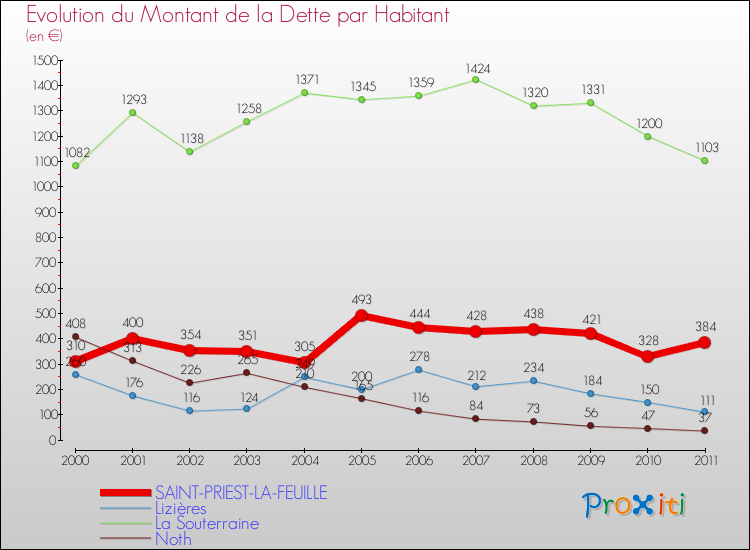 Evolution de la dette par habitant pour la commune de SAINT-PRIEST-LA-FEUILLE et les communes proches Comparaison de la dette par habitant pour SAINT-PRIEST-LA-FEUILLE et les communes voisines