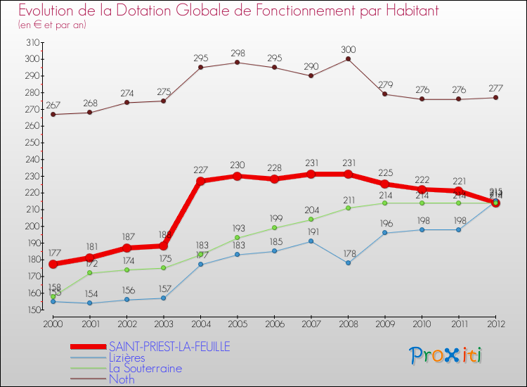 Evolution et montant de la dotation globale de fonctionnement par Habitant pour SAINT-PRIEST-LA-FEUILLE et les communes proches Comparaison des dotations globales de fonctionnement par habitant pour SAINT-PRIEST-LA-FEUILLE et les communes voisines