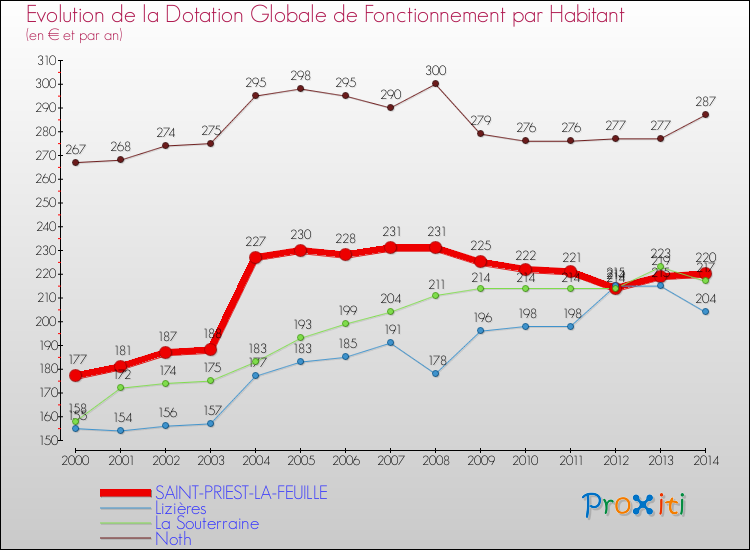 Evolution et montant de la dotation globale de fonctionnement par Habitant pour SAINT-PRIEST-LA-FEUILLE et les communes proches de 2000 à 2014. Comparaison des dotations globales de fonctionnement par habitant pour SAINT-PRIEST-LA-FEUILLE et les communes voisines de 2000 à 2014.