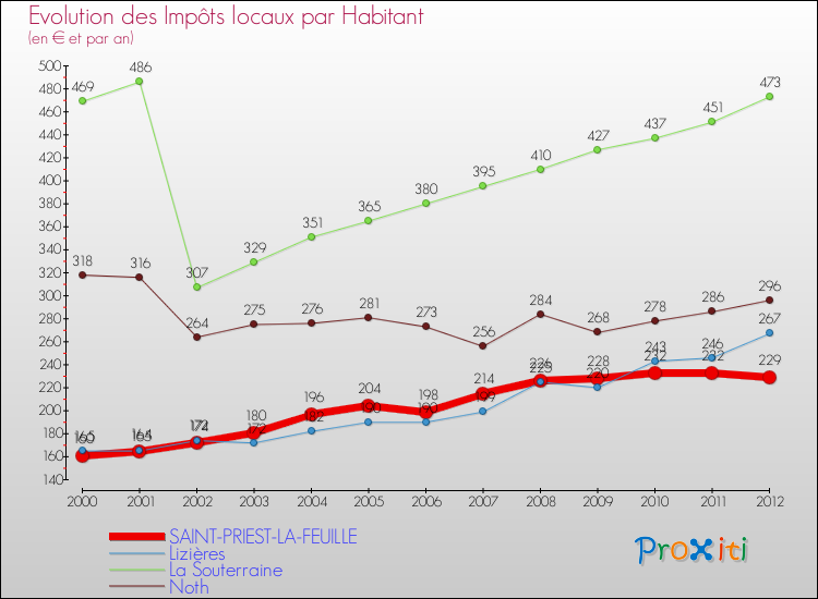 Evolution et montant des impôts locaux par Habitant pour SAINT-PRIEST-LA-FEUILLE et les communes proches Comparaison des impôts locaux par habitant pour SAINT-PRIEST-LA-FEUILLE et les communes voisines