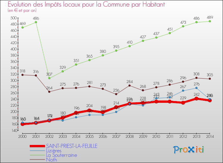 Evolution et montant des impôts locaux par Habitant pour SAINT-PRIEST-LA-FEUILLE et les communes proches de 2000 à 2014 Comparaison des impôts locaux par habitant pour SAINT-PRIEST-LA-FEUILLE et les communes voisines de 2000 à 2014