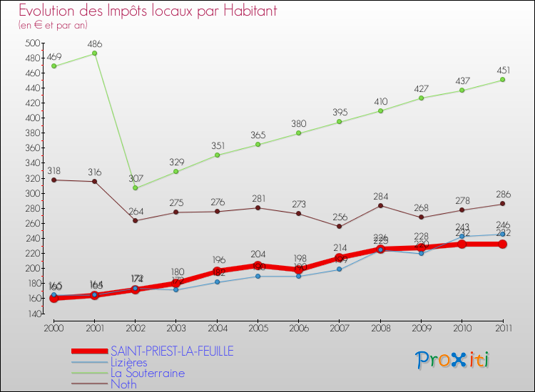 Evolution et montant des impôts locaux par Habitant pour SAINT-PRIEST-LA-FEUILLE et les communes proches Comparaison des impôts locaux par habitant pour SAINT-PRIEST-LA-FEUILLE et les communes voisines