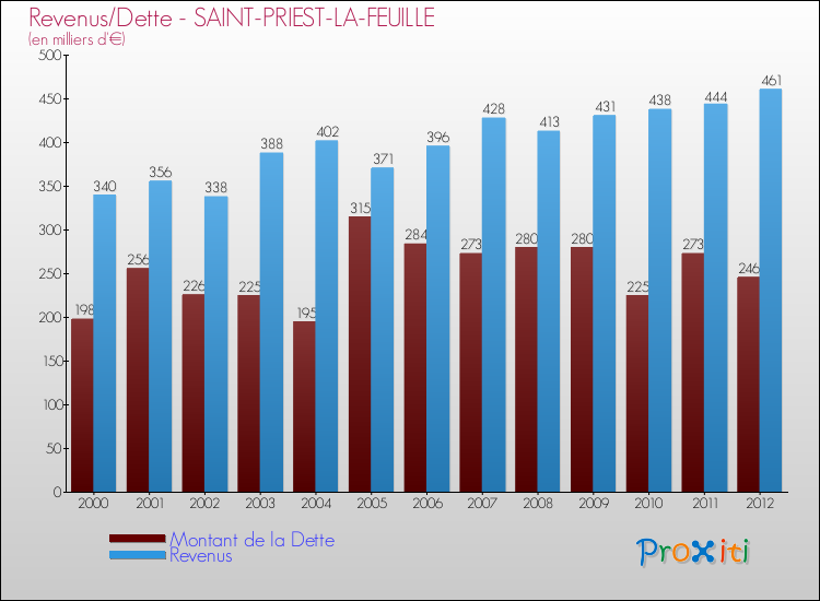 Evolution comparée de la dette et des revenus pour la commune de SAINT-PRIEST-LA-FEUILLE de 2000 à 2012 Comparaison de la dette et des revenus pour SAINT-PRIEST-LA-FEUILLE de 2000 à 2012