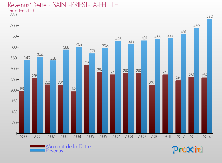 Evolution comparée de la dette et des revenus pour la commune de SAINT-PRIEST-LA-FEUILLE de 2000 à 2014 Comparaison de la dette et des revenus pour SAINT-PRIEST-LA-FEUILLE de 2000 à 2014