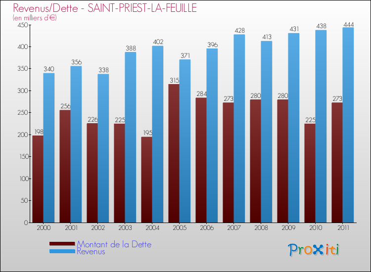 Evolution comparée de la dette et des revenus pour la commune de SAINT-PRIEST-LA-FEUILLE de 2000 à 2011 Comparaison de la dette et des revenus pour SAINT-PRIEST-LA-FEUILLE de 2000 à 2011