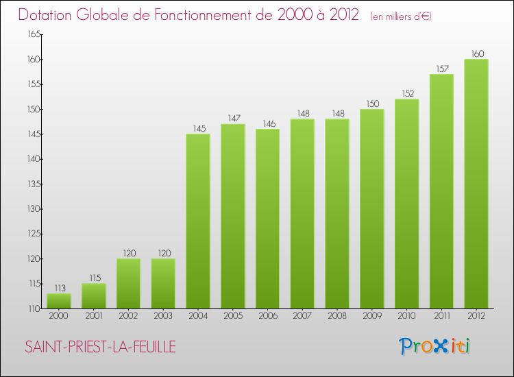 Evolution du montant de la Dotation Globale de Fonctionnement pour la commune de SAINT-PRIEST-LA-FEUILLE de 2000 à 2012 Evolution du montant de la Dotation Globale de Fonctionnement pour SAINT-PRIEST-LA-FEUILLE de 2000 à 2012