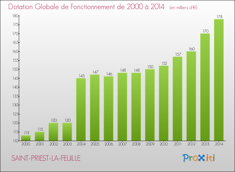 Evolution du montant de la Dotation Globale de Fonctionnement pour la commune de SAINT-PRIEST-LA-FEUILLE de 2000 à 2014 Evolution du montant de la Dotation Globale de Fonctionnement pour SAINT-PRIEST-LA-FEUILLE de 2000 à 2014