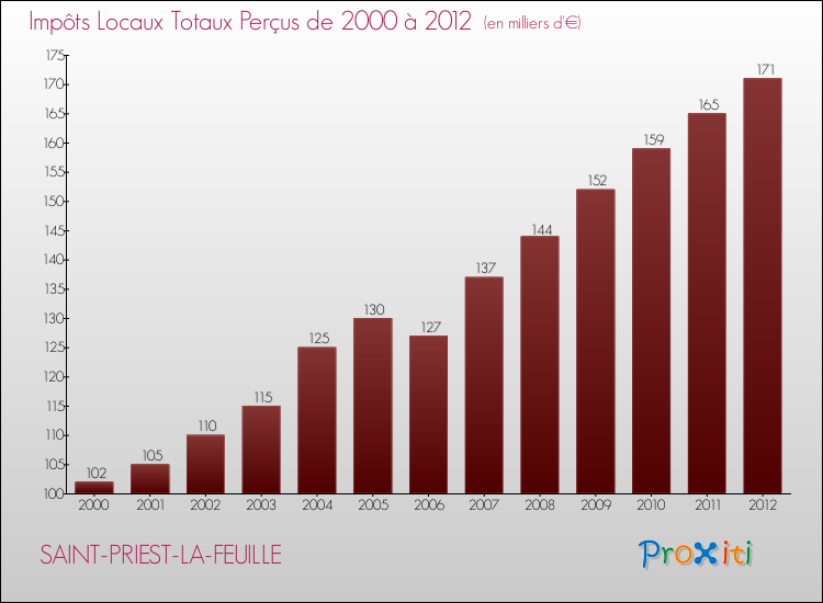 Evolution des Impôts Locaux pour la commune de SAINT-PRIEST-LA-FEUILLE de 2000 à 2012 Evolution des Impôts Locaux pour SAINT-PRIEST-LA-FEUILLE de 2000 à 2012
