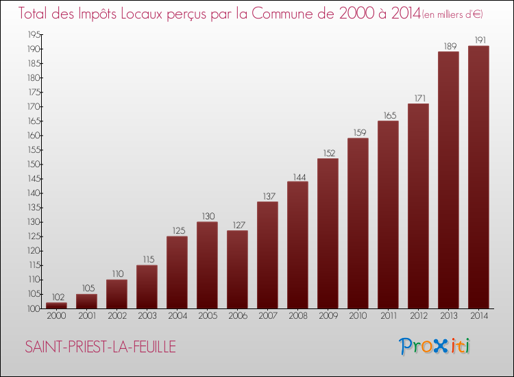 Evolution des Impôts Locaux pour la commune de SAINT-PRIEST-LA-FEUILLE de 2000 à 2014 Evolution des Impôts Locaux pour SAINT-PRIEST-LA-FEUILLE de 2000 à 2014