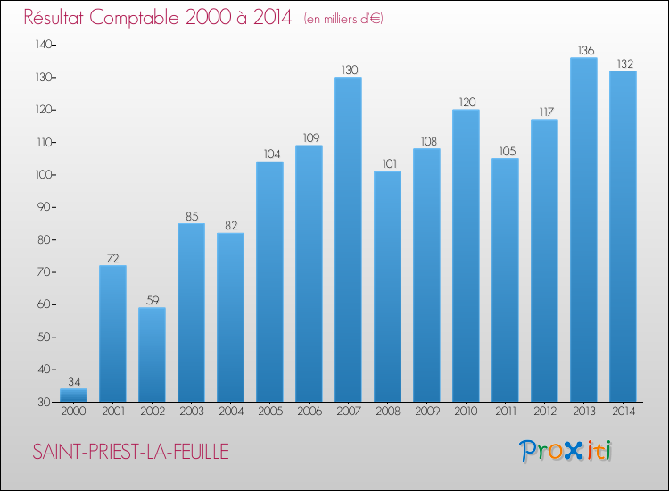 Evolution du résultat comptable pour la commune de SAINT-PRIEST-LA-FEUILLE de 2000 à 2014 Evolution du résultat comptable pour SAINT-PRIEST-LA-FEUILLE de 2000 à 2014